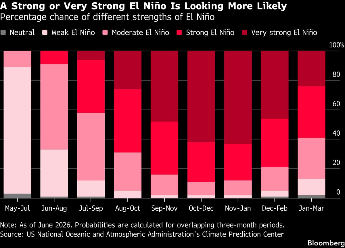 A Stock Trader’s Guide to Navigating a Rare ‘Super El Niño’